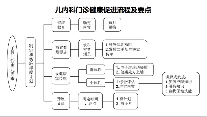 【健康教育】兒內科健康促進流程圖及要點