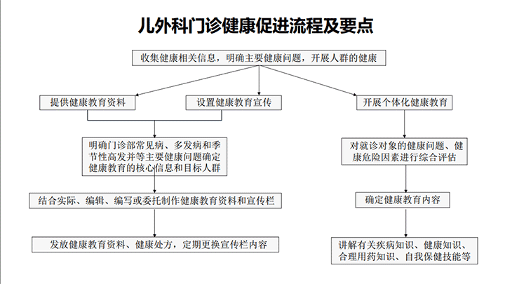 【健康教育】?jī)和饪平】荡龠M(jìn)流程圖及要點(diǎn)