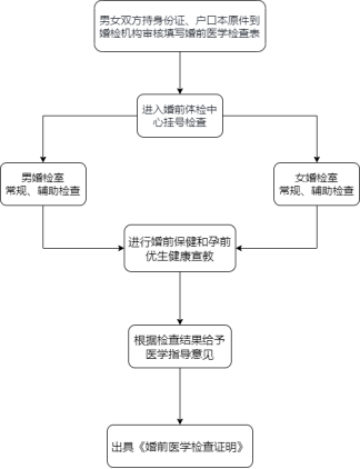 【保健管理】婚前醫(yī)學(xué)檢查的流程和注意事項(xiàng)34